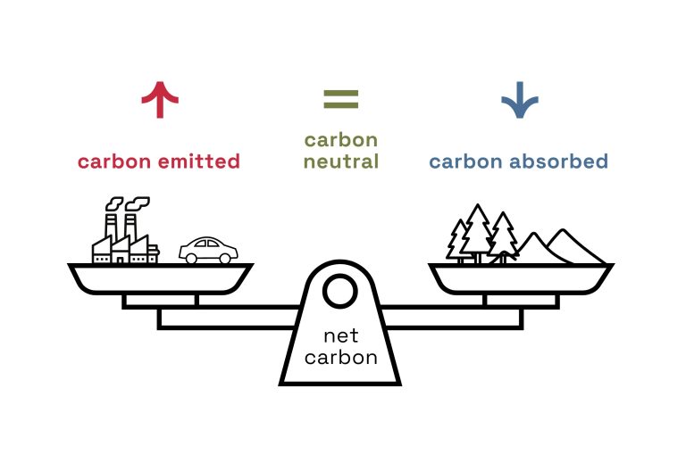 Infographic displaying carbon neutrality, a weighing scale with carbon emitted and carbon absorbed on each side